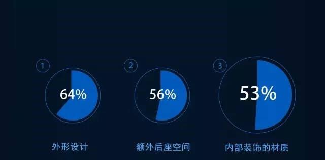 消費(fèi)者對(duì)汽車(chē)的需求