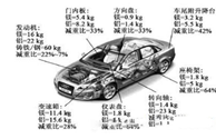 鎂合金產品是極佳的汽車輕量化解決方案