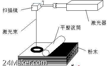 LENS激光近凈成型 創想智造3D打印技術介紹