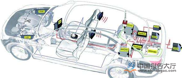 汽車電子發展趨勢