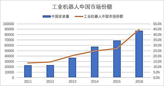 觀察 | 工業機器人國產化困頓重重