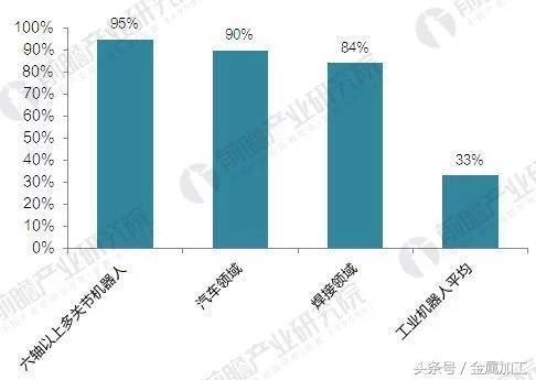 “四大家族”獨霸中國工業機器人市場，國產企業亟待突圍