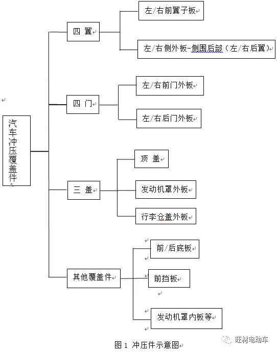 汽車生產四大工藝流程及工藝文件