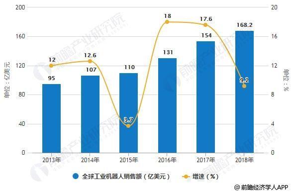 2018年全球工業機器人市場規模及發展趨勢分析 人機協作將成為重要發展方向