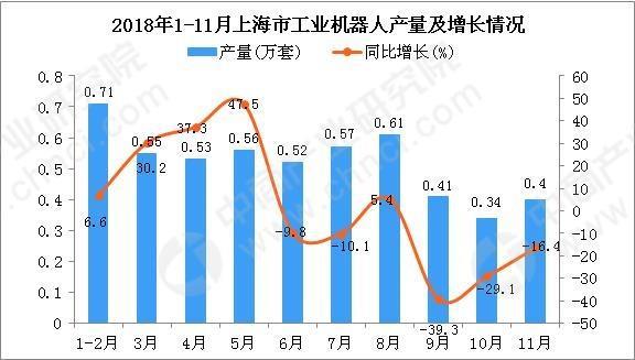 2018年1-11月上海市工業機器人產值為5.2萬套 同比下降14.7%