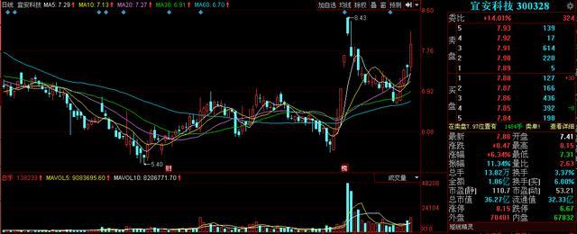 新材料+5G+年報(bào)預(yù)增，股價(jià)僅7元，底部企穩(wěn)，有望爆發(fā)！