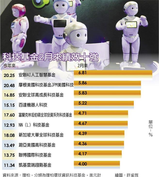 科技基金牛 AI、機器人帶頭衝