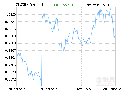 富國新能源汽車B凈值下跌2.89％ 請保持關注