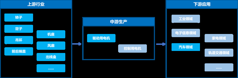 電驅動系統技術向高密度方向發展